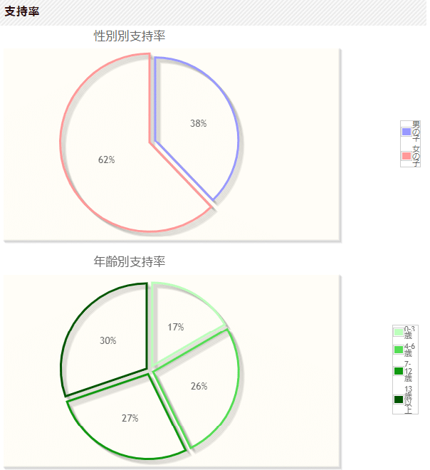 オンライン英会話スクールリップルキッズ　先生の支持率　人気