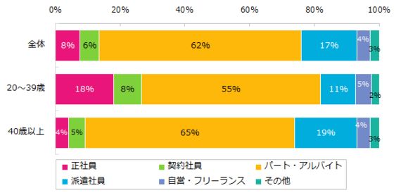 女性とキャリア　子育中の女性の雇用形態