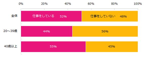 女性とキャリア　子育てしながら仕事をする女性の割合