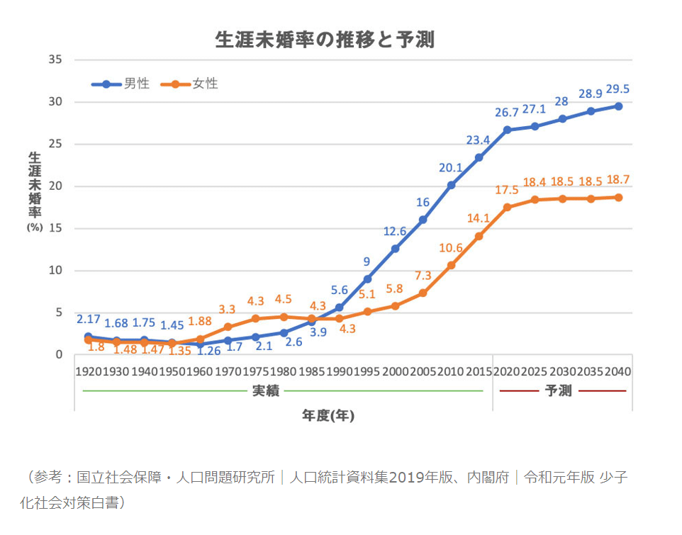 生涯未婚率の推移と予想