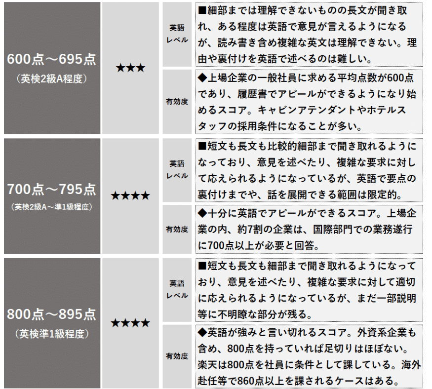 英語で日常会話と読み書きが出来るのToeicスコアは？